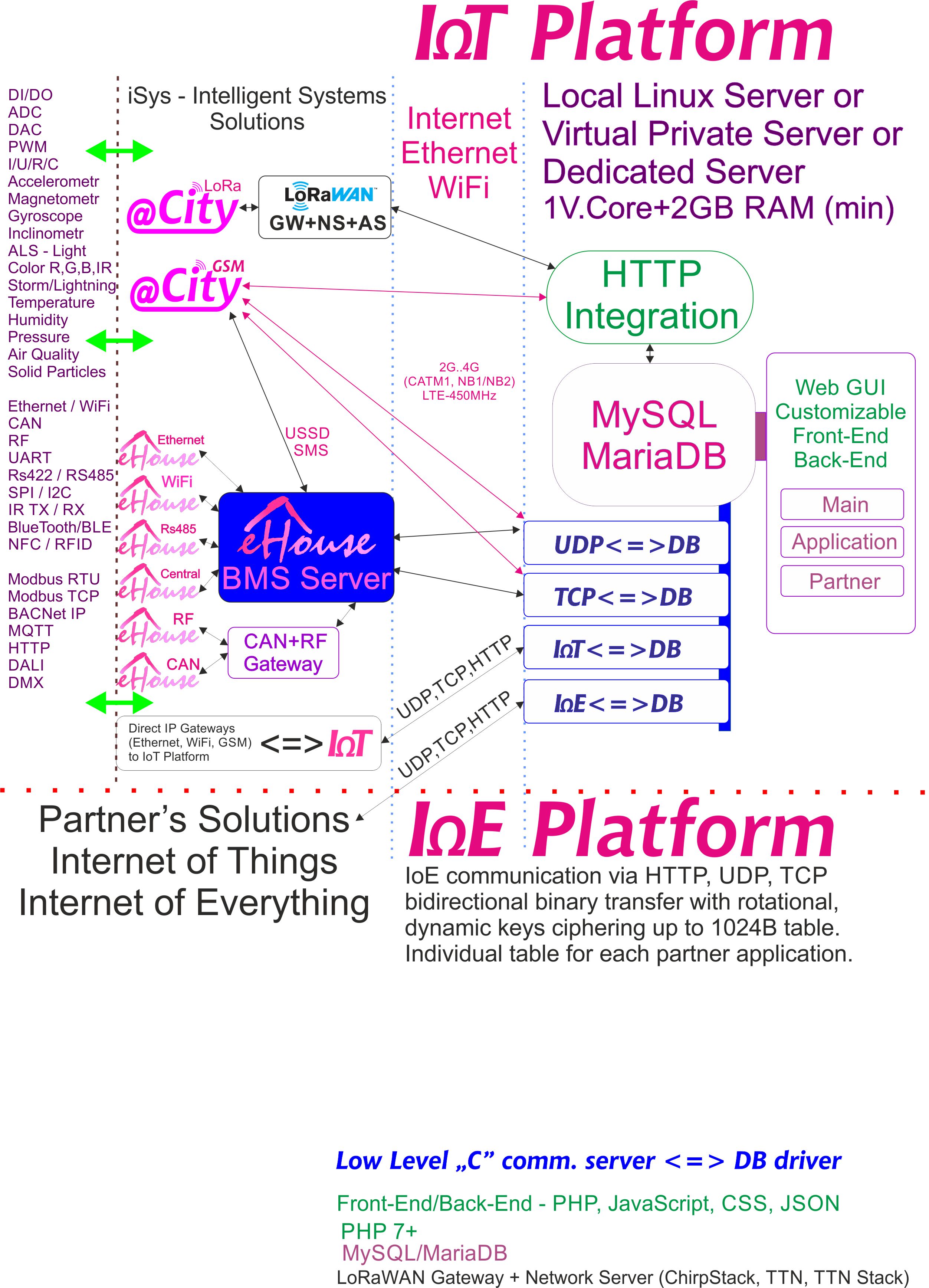 IoE, IoT-plattform dedikert for hver partner med individuell kryptering